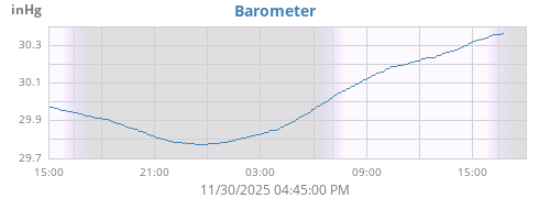 daybarometer