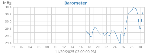 monthbarometer