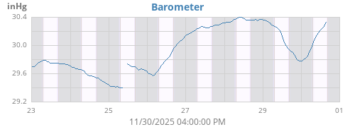 weekbarometer